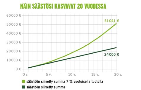 Säästötilin korko 